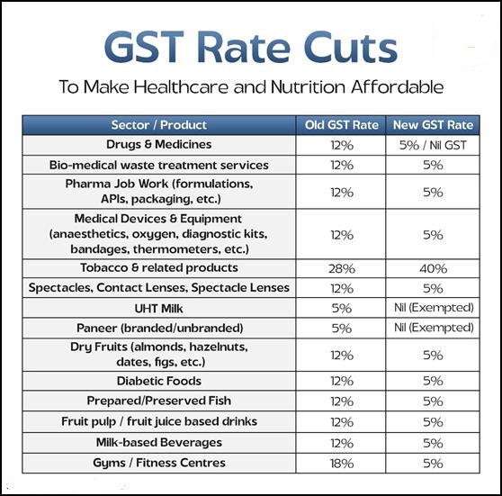 New GST Rates 2025: Complete List of Revised GST Percentages