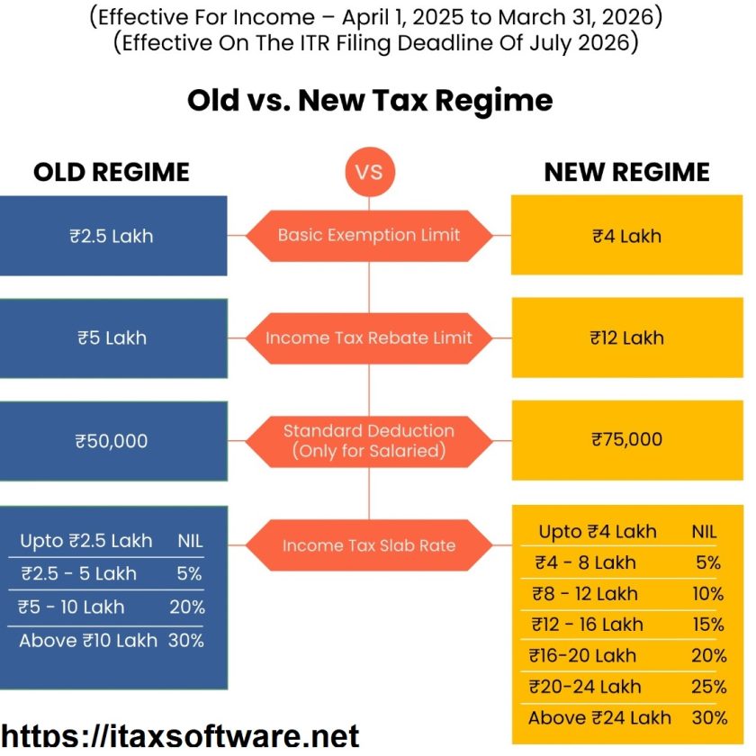 Old Regime vs New Regime 2025: Which Tax Regime is Better for You?